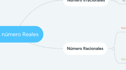 Mind Map: Los número Reales