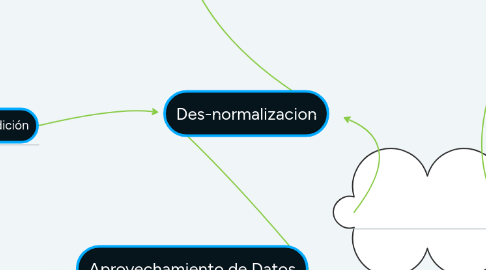 Mind Map: Des-normalizacion