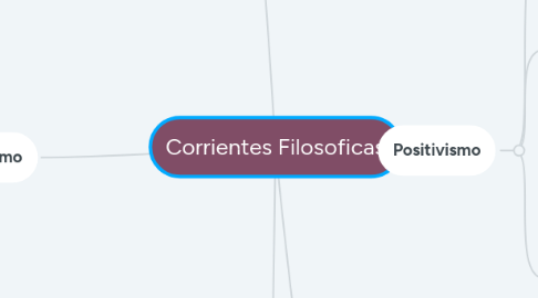 Mind Map: Corrientes Filosoficas