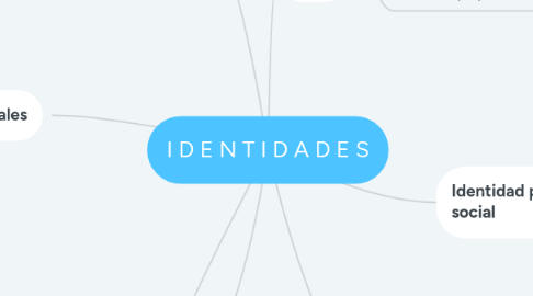 Mind Map: I D E N T I D A D E S