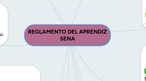 Mind Map: REGLAMENTO DEL APRENDIZ SENA