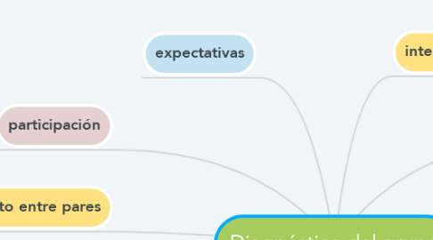 Mind Map: Diagnóstico del grupo