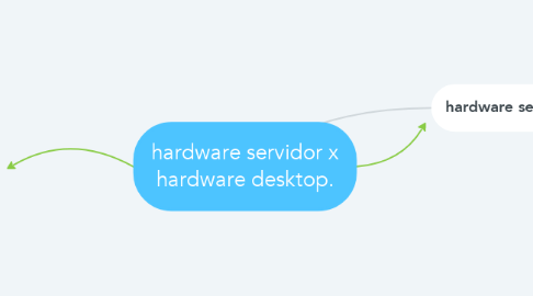Mind Map: hardware servidor x hardware desktop.