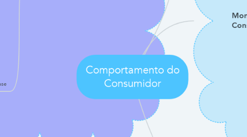Mind Map: Comportamento do Consumidor