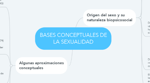 Mind Map: BASES CONCEPTUALES DE LA SEXUALIDAD