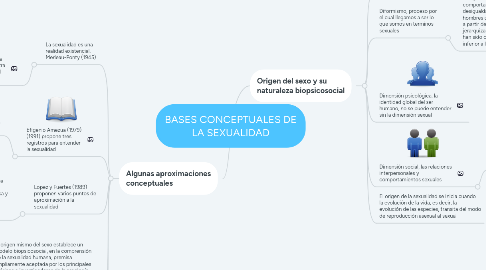 Mind Map: BASES CONCEPTUALES DE LA SEXUALIDAD