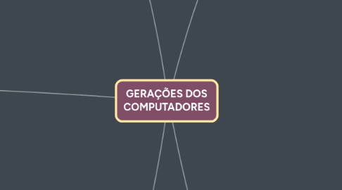 Mind Map: GERAÇÕES DOS COMPUTADORES