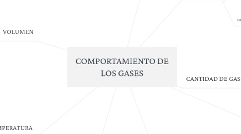 Mind Map: COMPORTAMIENTO DE LOS GASES