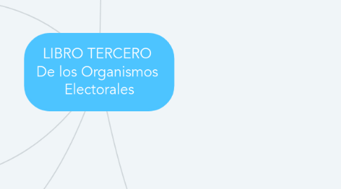 Mind Map: LIBRO TERCERO De los Organismos Electorales
