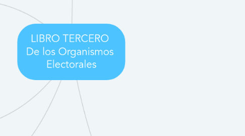 Mind Map: LIBRO TERCERO  De los Organismos  Electorales