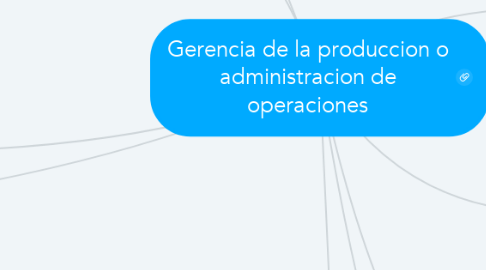 Mind Map: Gerencia de la produccion o administracion de operaciones