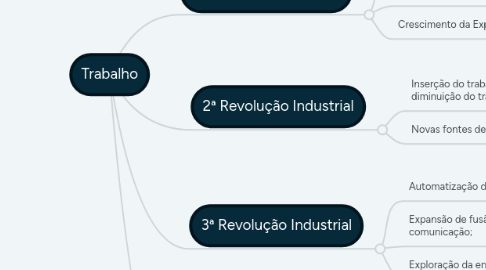 Mind Map: Trabalho