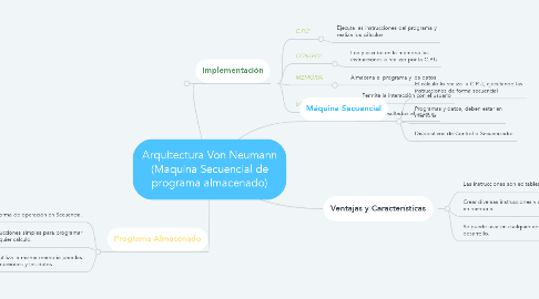 Mind Map: Arquitectura Von Neumann (Maquina Secuencial de programa almacenado)