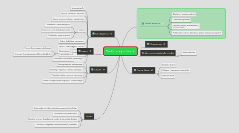 Mind Map: Tecido conjuntivo