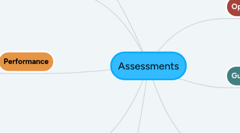 Mind Map: Assessments