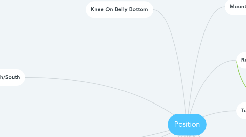 Mind Map: Position