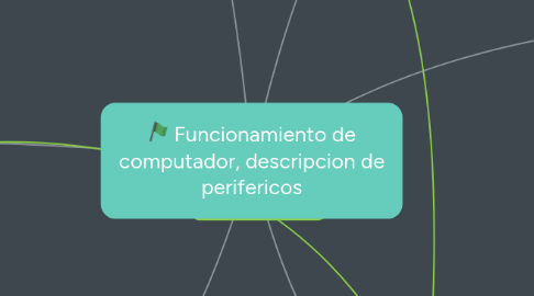 Mind Map: Funcionamiento de computador, descripcion de perifericos