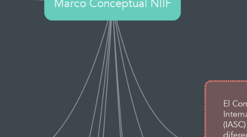 Mind Map: Marco Conceptual NIIF