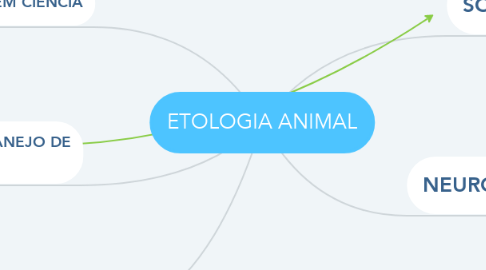 Mind Map: ETOLOGIA ANIMAL