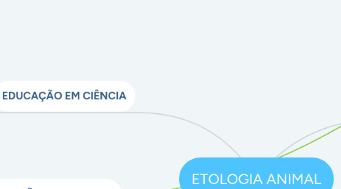 Mind Map: ETOLOGIA ANIMAL