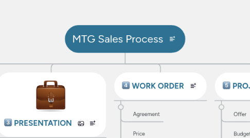 Mind Map: MTG Sales Process