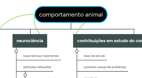 Mind Map: comportamento animal