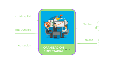 Mind Map: ORANIZACION EMPRESARIAL