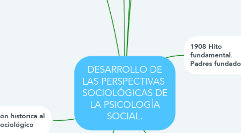 Mind Map: DESARROLLO DE LAS PERSPECTIVAS  SOCIOLÓGICAS DE LA PSICOLOGÍA SOCIAL.
