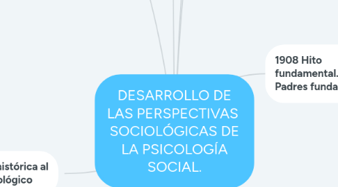 Mind Map: DESARROLLO DE LAS PERSPECTIVAS SOCIOLÓGICAS DE LA PSICOLOGÍA SOCIAL.