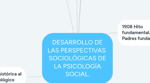 Mind Map: DESARROLLO DE LAS PERSPECTIVAS  SOCIOLÓGICAS DE LA PSICOLOGÍA SOCIAL.