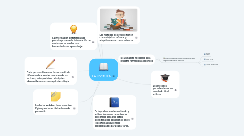 Mind Map: LA LECTURA