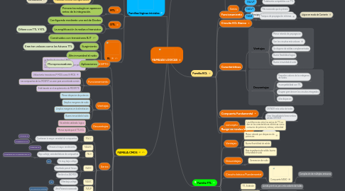 Mind Map: FAMILIAS LOGICAS