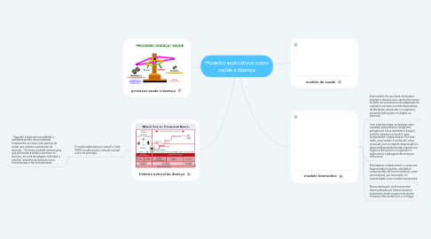 Mind Map: Modelos explicativos sobre saúde e doença
