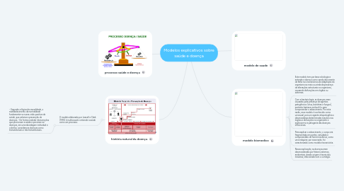 Mind Map: Modelos explicativos sobre saúde e doença