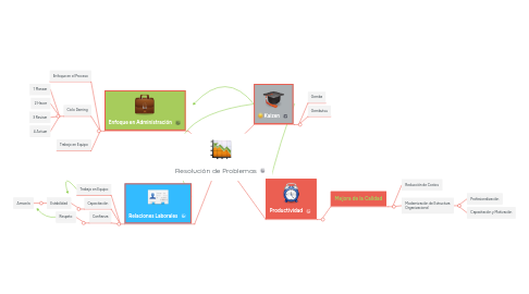 Mind Map: Resolución de Problemas