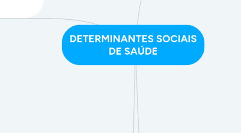 Mind Map: DETERMINANTES SOCIAIS DE SAÚDE