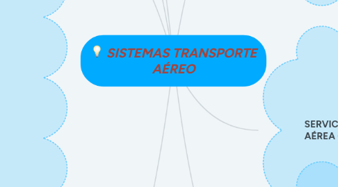 Mind Map: SISTEMAS TRANSPORTE AÉREO