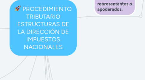 Mind Map: PROCEDIMIENTO TRIBUTARIO ESTRUCTURAS DE LA DIRECCIÓN DE IMPUESTOS NACIONALES