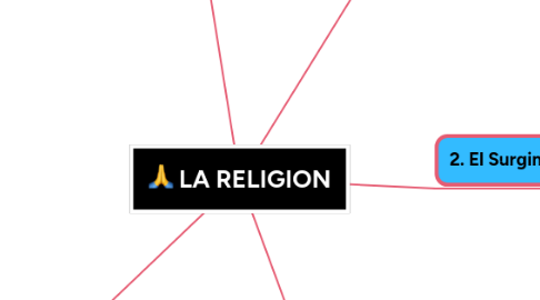 Mind Map: LA RELIGION