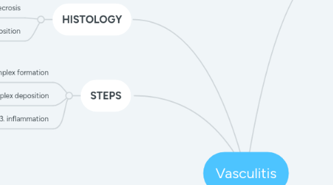 Mind Map: Vasculitis