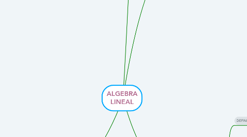Mind Map: ALGEBRA LINEAL