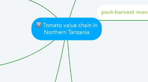 Mind Map: Tomato value chain in Northern Tanzania