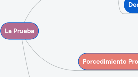 Mind Map: Estrategia de Marca, Producto y Servicio.