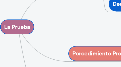 Mind Map: La Prueba