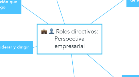 Mind Map: Roles directivos: Perspectiva empresarial