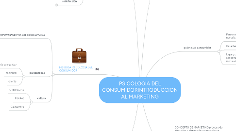 Mind Map: PSICOLOGIA DEL CONSUMIDORINTRODUCCION AL MARKETING