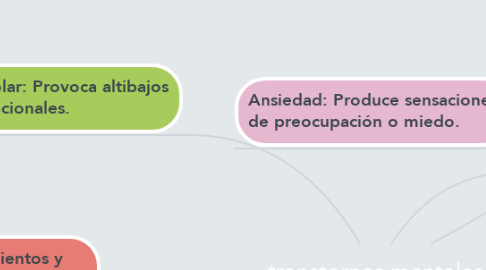 Mind Map: transtornos mentales