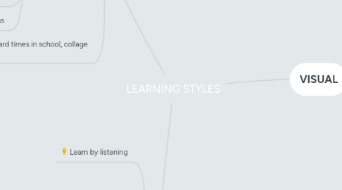 Mind Map: LEARNING STYLES