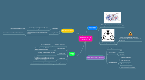 Mind Map: INVESTIGACIÓN ESTADÍSTICA