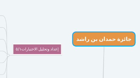 Mind Map: جائزة حمدان بن راشد